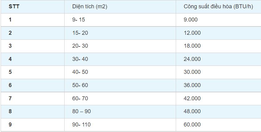 Bảng công suất phù hợp với diện tích phòng